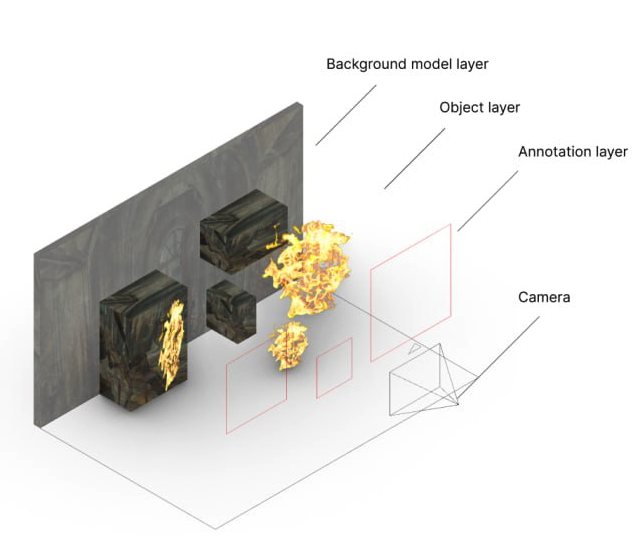 3D model showing background, object and annotation layers, simulated fire and a camera for synthetic fire data generation